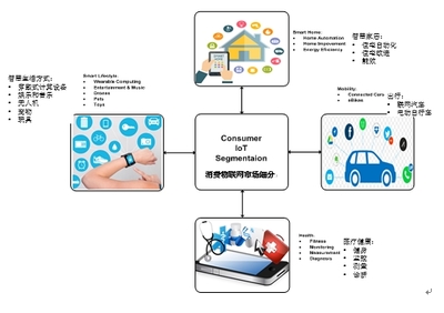 剖析物聯網的需求 - 第一部分 智能聯網汽車相關技術研究