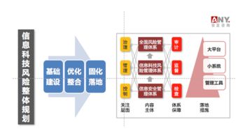 安言咨詢(xún) 信息科技風(fēng)險(xiǎn)管理與信息技術(shù)咨詢(xún)服務(wù)全解析